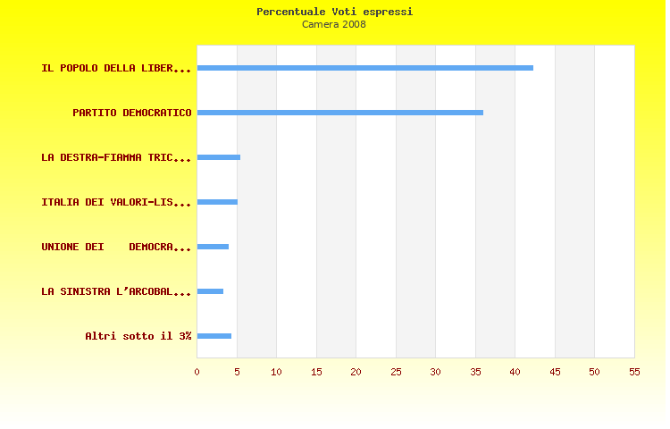 Grafico